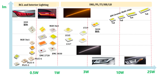 揭开盛世集团电子车用LED产品版图及技术RoadMap
