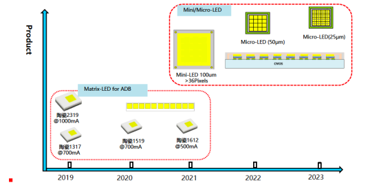 揭开盛世集团电子车用LED产品版图及技术RoadMap